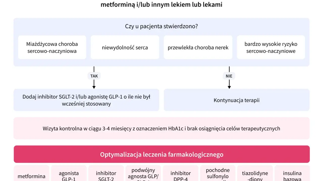 Schemat optymalizacji leczenia cukrzycy typu 2. Wskazuje, kiedy dodać lek na cukrzycę (inhibitor SGLT-2/agonistę GLP-1) lub kontynuować terapię.