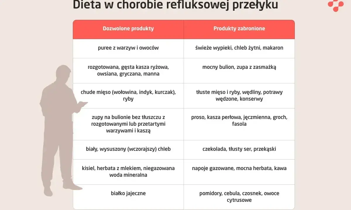 Tabela diety przy refluksie: co można jeść, a czego unikać. Refastin na co? Unikaj ostrych przypraw, tłustych mięs i nabiału.