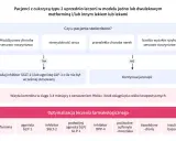 Schemat optymalizacji leczenia cukrzycy typu 2. Wskazuje, kiedy dodać lek na cukrzycę (inhibitor SGLT-2/agonistę GLP-1) lub kontynuować terapię.