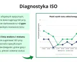 Wynik testu oddechowego: płaska linia wodoru i metanu może sugerować SIBO. Brak oficjalnych wytycznych, ale >2 ppm siarkowodoru to sygnał.