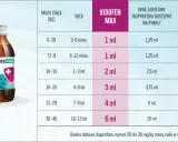 Tabela z dawkowaniem Kidofen Max dla dzieci wg wagi i wieku. Podano ml zawiesiny, dawkowanie i dawkę dobową ibuprofenu.