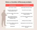 Tabela diety przy refluksie: co można jeść, a czego unikać. Refastin na co? Unikaj ostrych przypraw, tłustych mięs i nabiału.