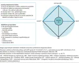 Schemat leczenia nadciśnienia: preferowane skojarzenia leków przeciwnadciśnieniowych (ACEI/ARB, DTP, BKW, BB) dla kontroli BP.
