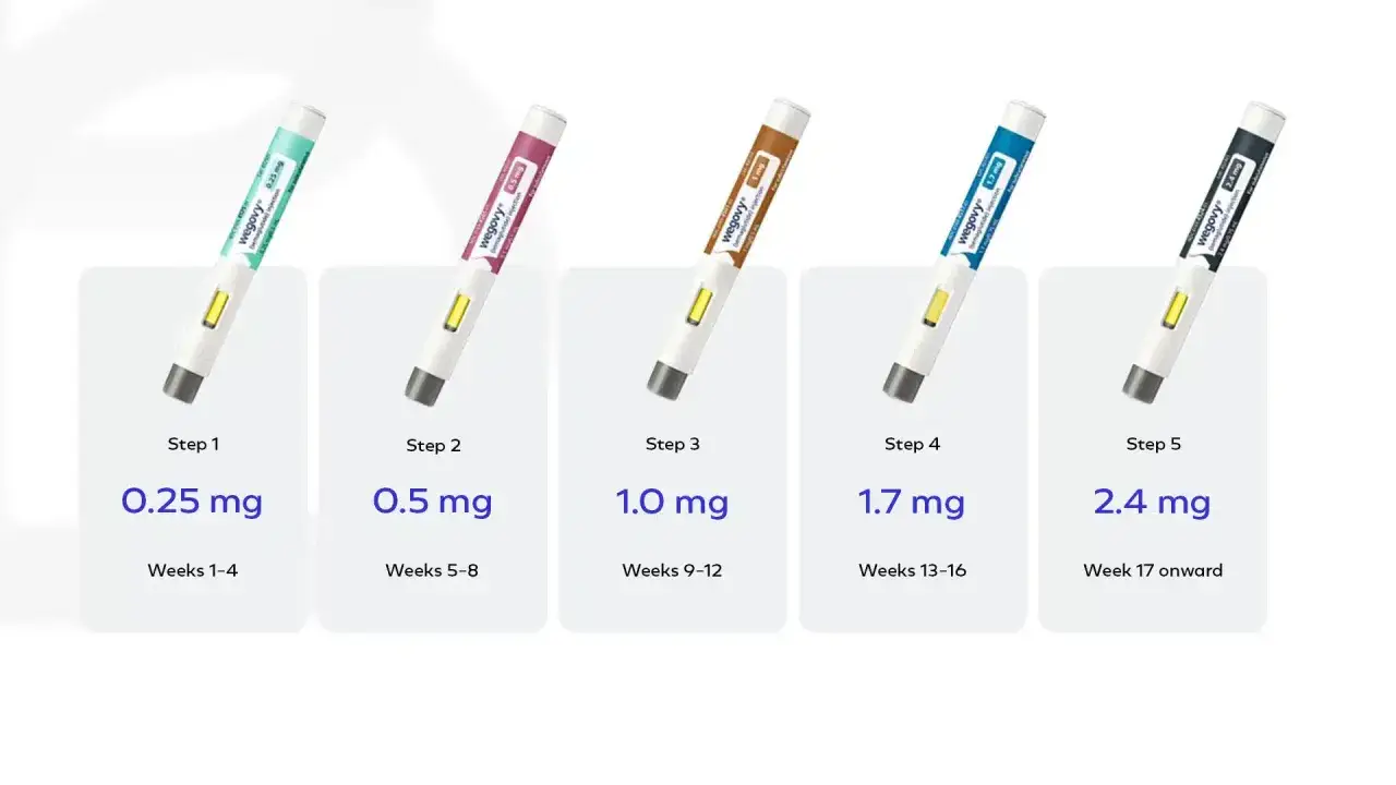 Pięć wstrzykiwaczy Wegovy w różnych dawkach (0.25 mg do 2.4 mg) i kolorach, pokazujących kolejne etapy leczenia. Możliwe wegovy skutki uboczne mogą się różnić w zależności od dawki.
