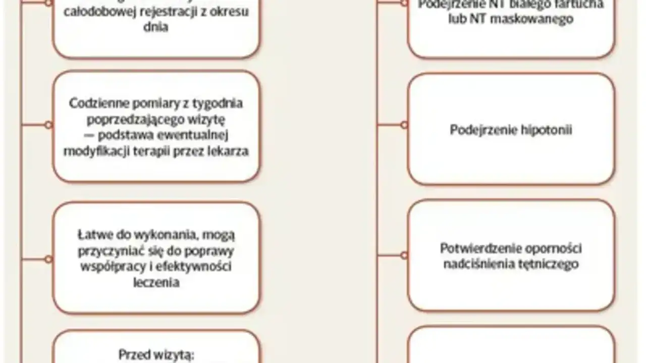 Diagram przedstawia wskazania do stosowania leku, np. podejrzenie hipotonii, oporności nadciśnienia. Prestarium 5 mg może być pomocne.