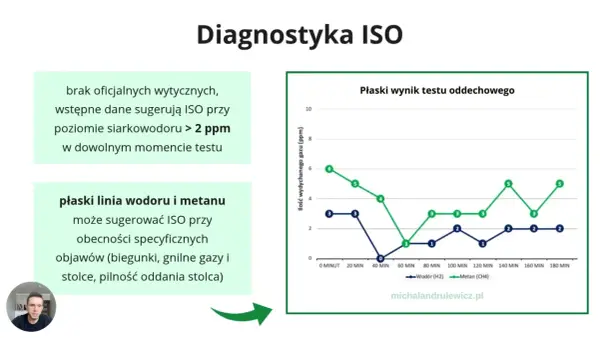 Wynik testu oddechowego: płaska linia wodoru i metanu może sugerować SIBO. Brak oficjalnych wytycznych, ale >2 ppm siarkowodoru to sygnał.