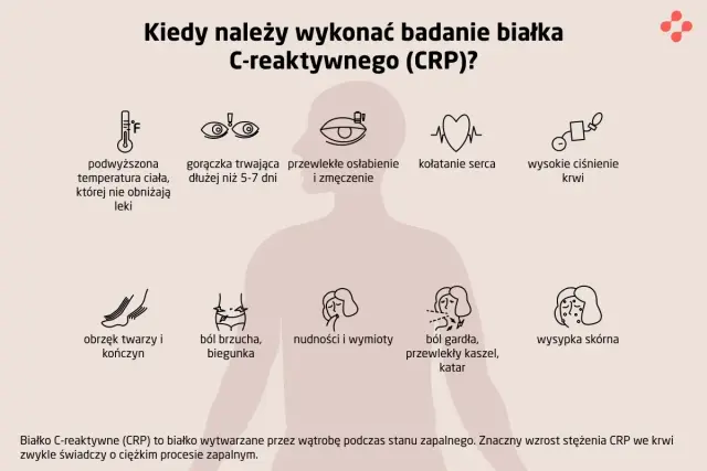 Wysokie CRP może niepokoić przy gorączce, bólu gardła, wysypce, obrzękach, kołataniu serca, czy przewlekłym zmęczeniu.